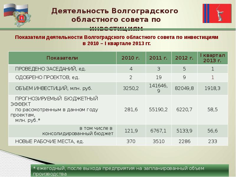 Проекты волгоградской области