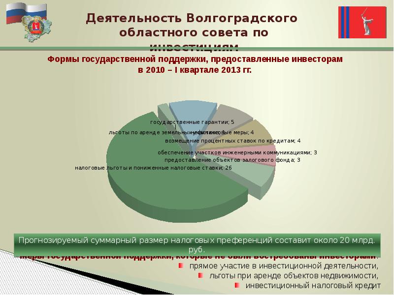 Инвестиционные проекты волгоград