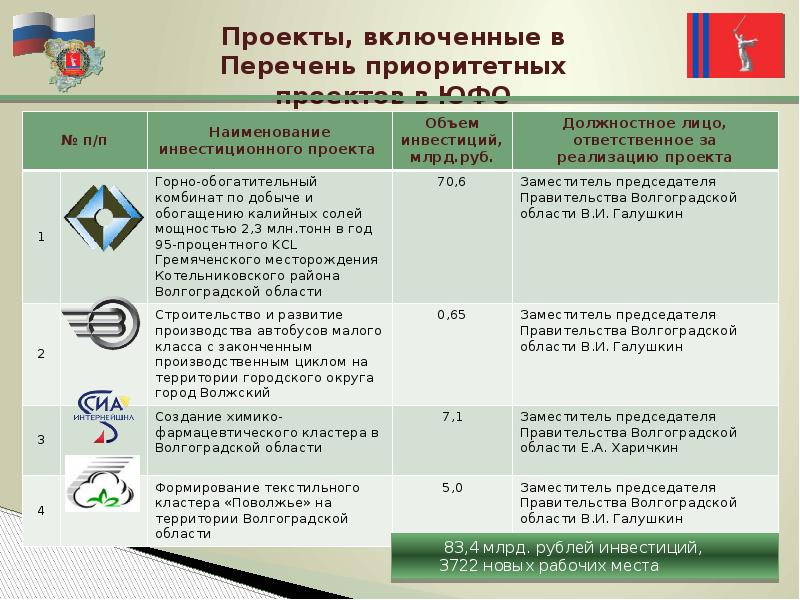 Инвестиционные проекты волгоградской области