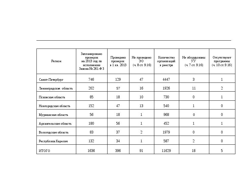 Ростехнадзор графики ростов