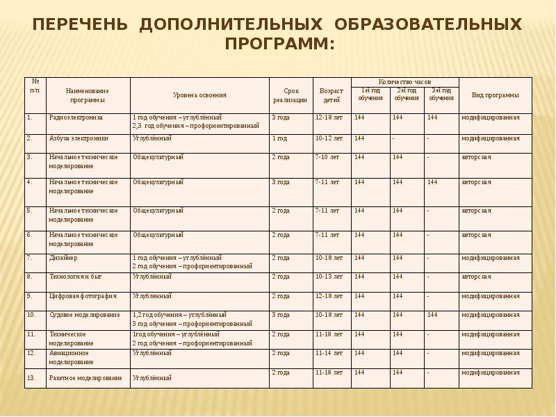 Перечень образовательных программ