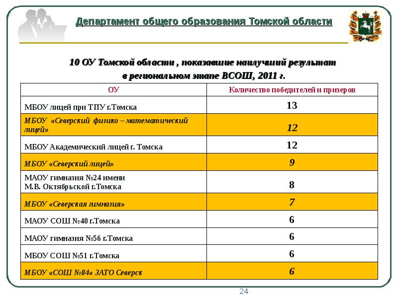 ВСОШ Томская область. Приоритетные проекты Томской области 2016.