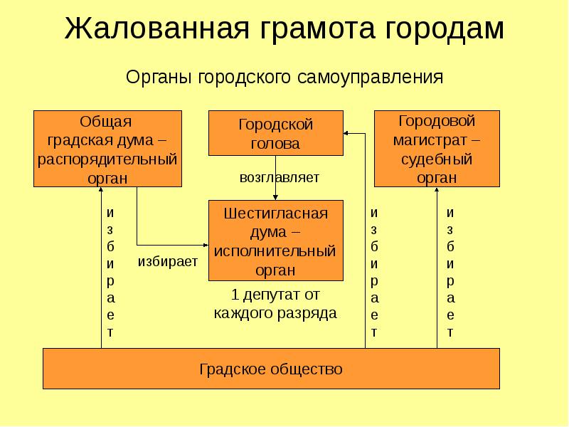 Каковы были результаты проведенных екатериной 2 изменений в области местного самоуправления схема 92