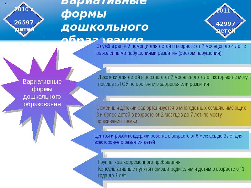 Развитие дошкольного образования. Вариативные формы образования. Новые формы дошкольного. Подгрупповая форма работы с детьми. Новые формы дошкольного образования.