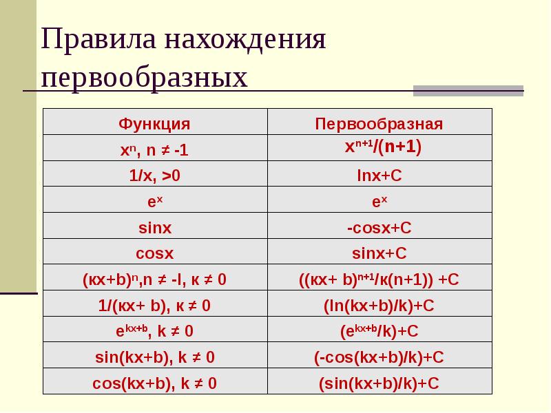 Правила первообразных 11 класс. Правила нахождения первообразной. Правило нахождение первообразной. 3 Правила нахождения первообразной. Правила вычисления первообразных.