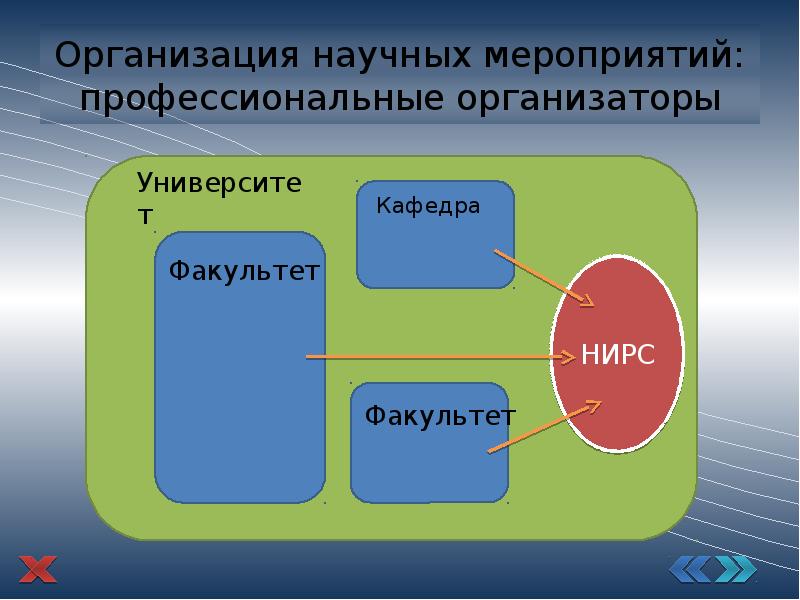 Опыт организации. Виды научных мероприятий. Форматы научных мероприятий. Формы проведения научных мероприятий. Распространение опыта проведения мероприятий.