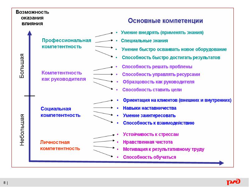 План развития компетенций