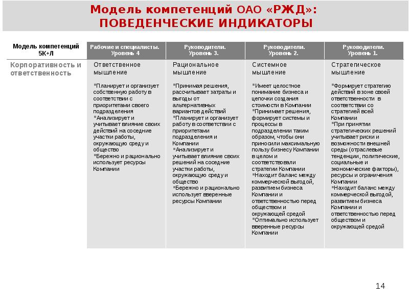 Ценности бренда ржд. Модель корпоративных компетенций ОАО РЖД. Поведенческие индикаторы компетенции ОАО РЖД. Модель компетенций РЖД 2020. Индикаторы корпоративные компетенции ОАО РЖД.