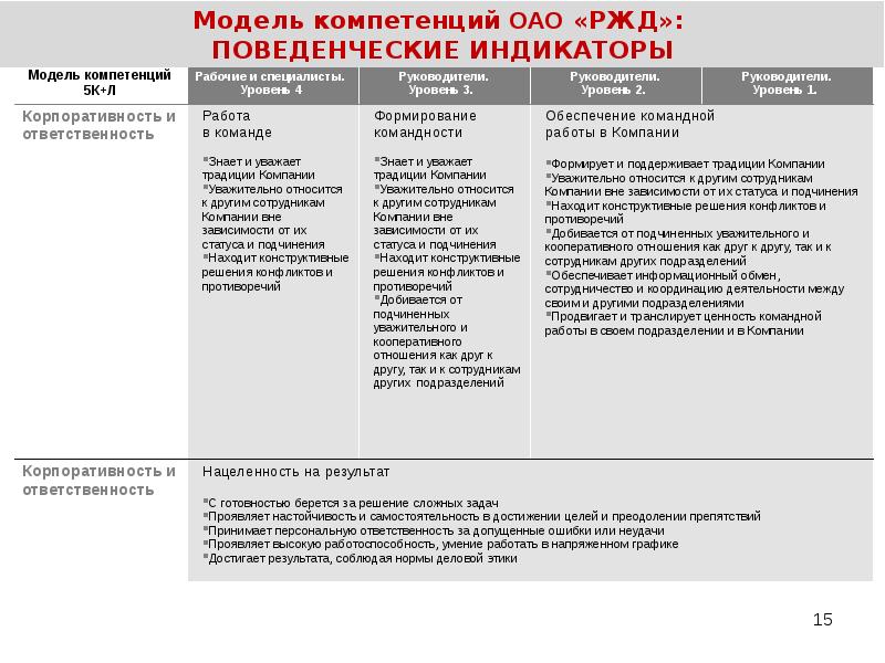 Корпоративные компетенции оао