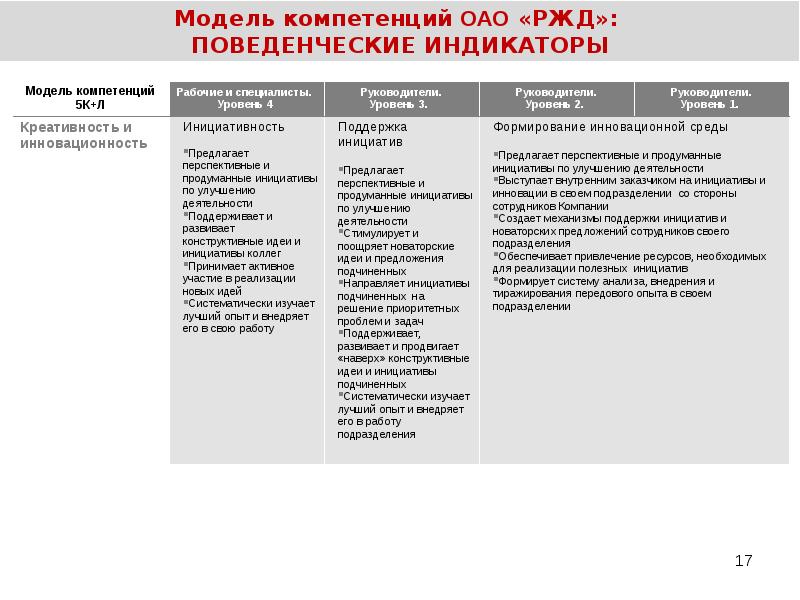 Навыки участников. Поведенческие индикаторы компетенции ОАО РЖД. Модель компетенций ОАО РЖД 2020. Эффективная модель компетенций. Корпоративная модель компетенций пример.