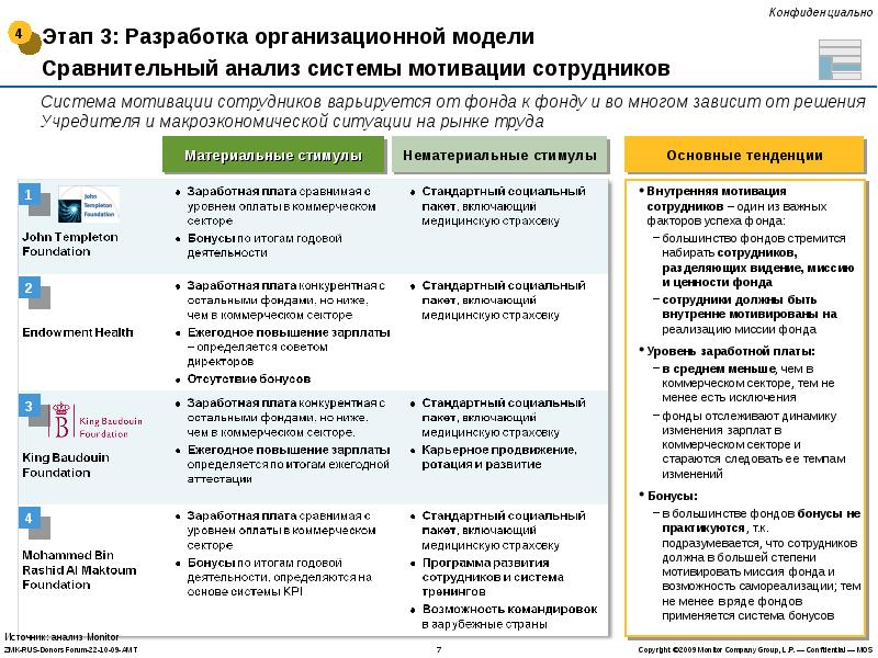 Карта мотиваторов сотрудника пример