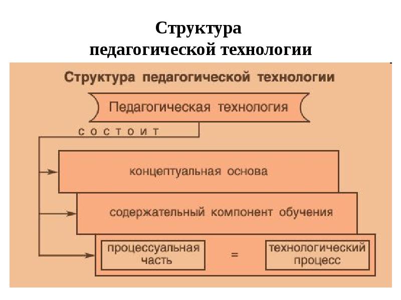 Структура педагогической технологии презентация