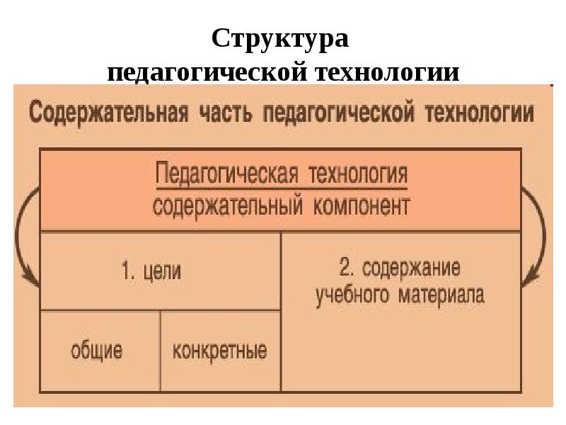 Структуру педагогической технологии составляют. Структура педагогической технологии включает. Структура образовательной технологии включает три части. Сколько элементов в структуре педагогической технологии. Структура образовательной технологии включает компоненты:.