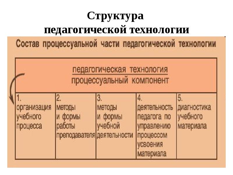 Структура педагогической технологии презентация