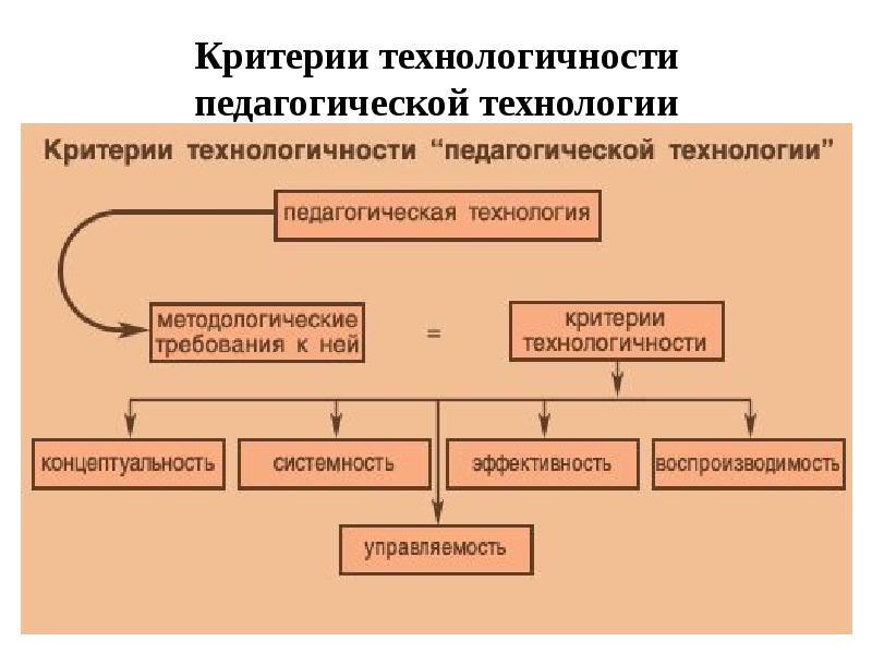 Схема педагогические технологии