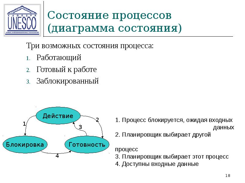 Переходы процесса из состояния в состояние