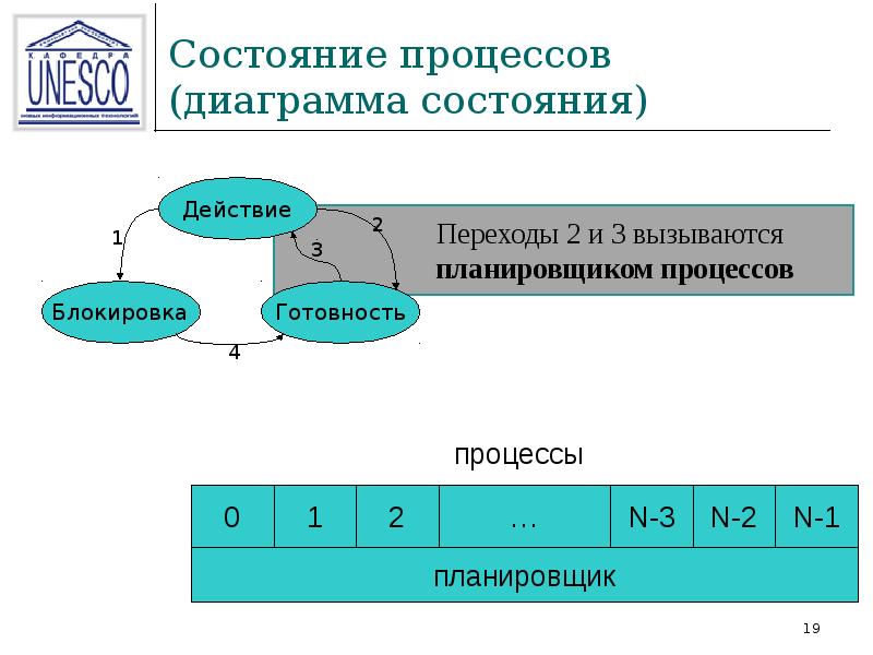 2 состояния процесса. Диаграмма состояний процесса. Состояние процесса. Опишите состояние процессов. Состояния процесса в информатике.