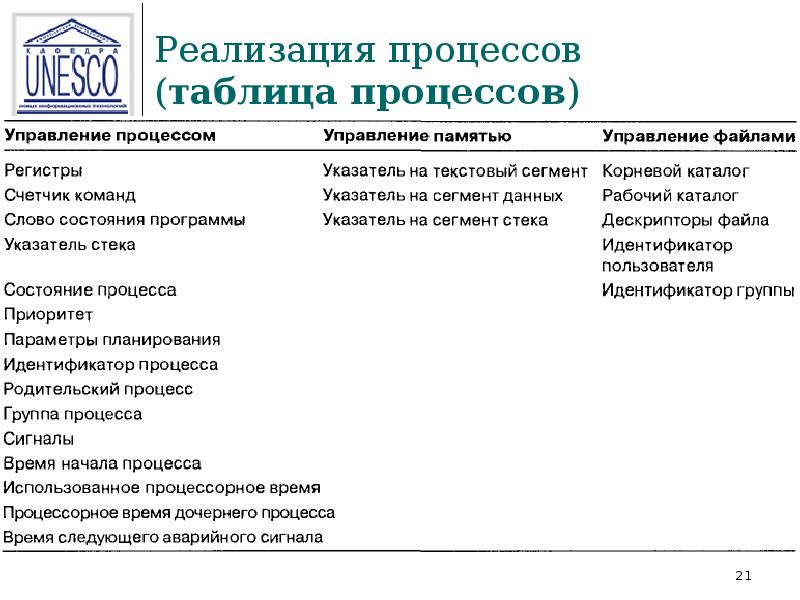 Реализовать процесс. Процесс реализации. Таблица процессов ОС. Дать характеристику процесса реализации.