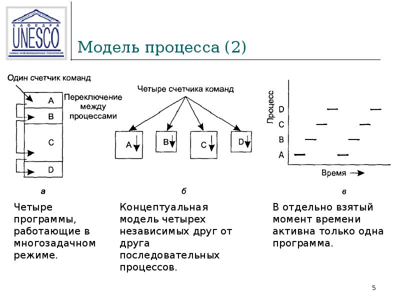 Модель процесса это