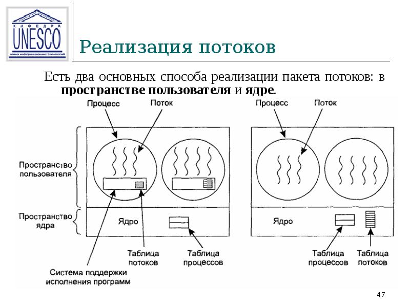 Реализация потоков. Способы реализации пакета потоков. Реализация потоков в пространстве пользователя. Процесс реализации потоков в пространстве пользователя. Реализация потоков в ядре.