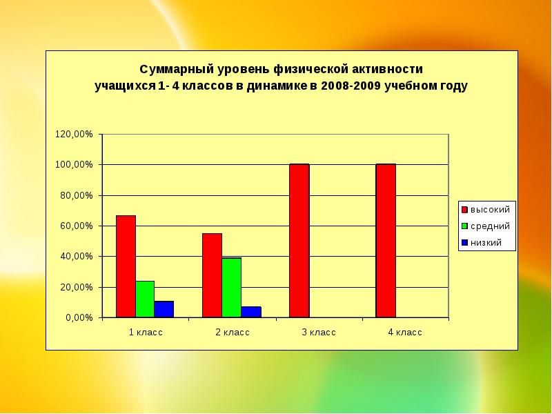 Средняя вместимость школ. По уровню активности учащихся. Как оценить уровень физической активности. Качественная динамика в классе.