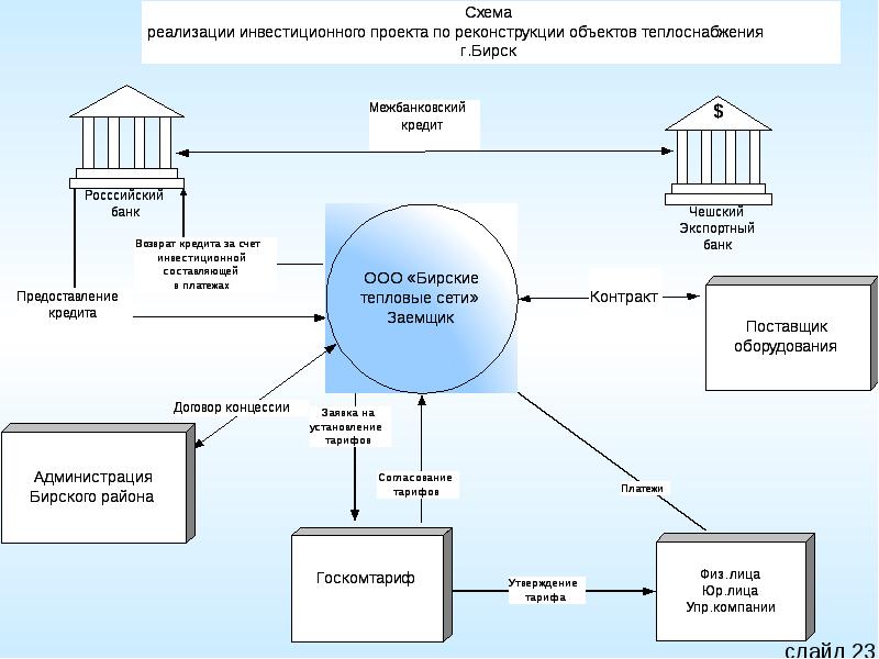 Мониторинги рб. Схема реализации инвестиционного проекта. Схема предоставления экспортных кредитов.