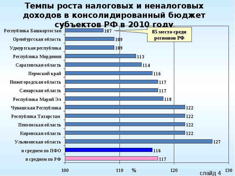 Темп роста регионов. Налоговые и неналоговые доходы бюджетов субъектов РФ. Башкортостан неналоговые доходы. Таблица доходов субъектов РФ Минфин. Налоговые и неналоговые доходы Республики Башкортостан на 2020 год.