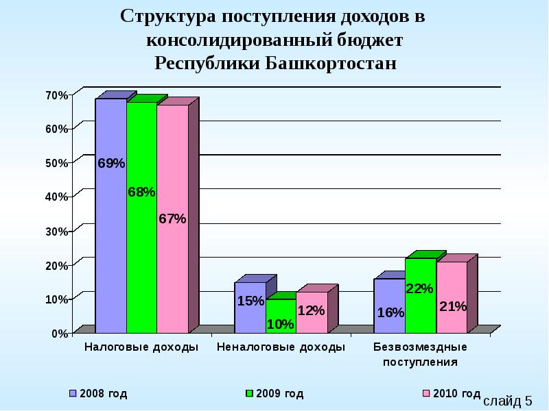 Проект консолидированного бюджета рб рассматривается