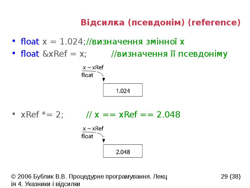 Відсилка (псевдонім) (reference)
float x = 1.024; //визначення змінної х
float &xRef Відсилка (псевдонім) (reference)
float x = 1.024; //визначення змінної х
float &xRef
