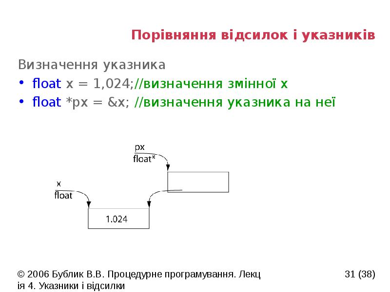 Порівняння відсилок і указників
Визначення указника
float x = 1,024; //визначення змінної Порівняння відсилок і указників
Визначення указника
float x = 1,024; //визначення змінної