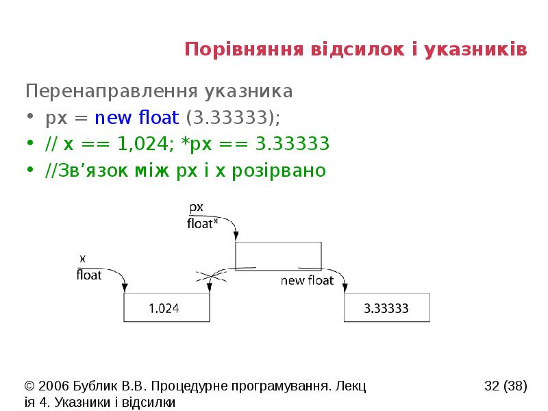 Порівняння відсилок і указників
Перенаправлення указника
px = new float (3.33333);
Порівняння відсилок і указників
Перенаправлення указника
px = new float (3.33333);