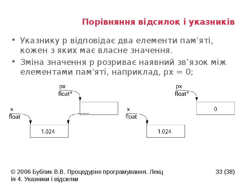 Порівняння відсилок і указників
Указнику p відповідає два елементи пам'яті, кожен Порівняння відсилок і указників
Указнику p відповідає два елементи пам'яті, кожен