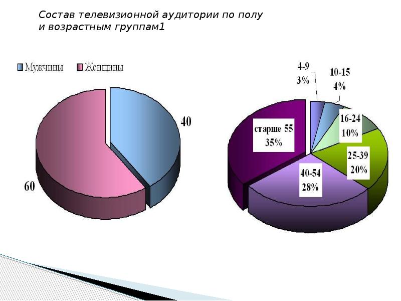 Телевизионная аудитория. Состав ТВ. Телевизионные каналы и их возрастная группа. Язык современных российских СМИ презентация. Телевизионная аудитория координаты пол Возраст.