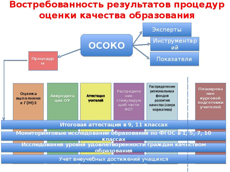 Фгис моя школа регистрация ребенка. Схема оценки качества образования. Модель качества образования в школе.