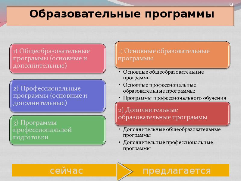 Основным программам профессионального образования. Что такое основные и дополнительные общеобразовательные программы. Основные общеобразовательные программы. Какие образовательные программы сейчас в России.