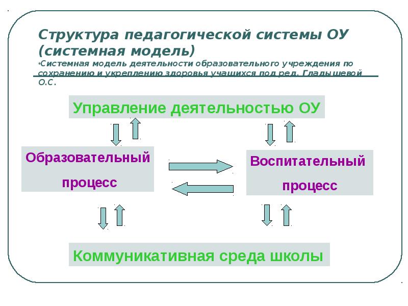 Системная организация. Структура педагогической системы. Структура педагогической системы по Вербицкому. Гладышева системная модель. Педсистема Усовой обозначение.