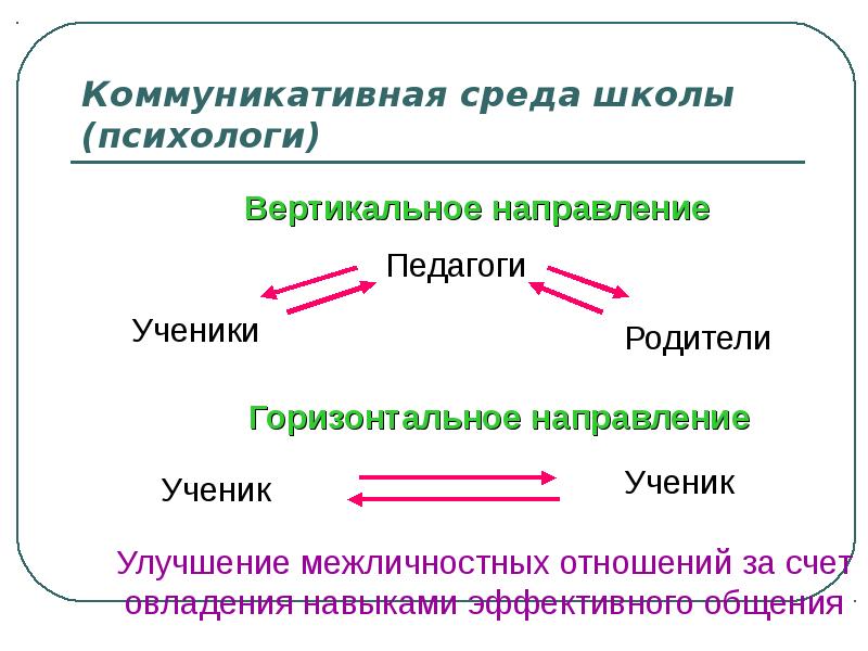 Коммуникативная среда. Коммуникативная среда обучения. Коммуникативная среда и сферы коммуникации. Благоприятная коммуникативная среда это.