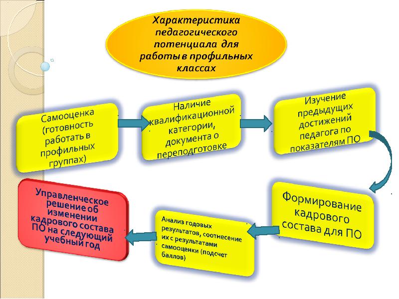 Анализ работы профильного класса