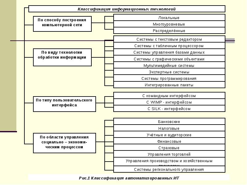 Классификация информационных технологий. Классификация автоматизированных ИТ. Информационные технологии классификация информационных технологий. Классификация информационных технологий таблица. Классификация ИТ схема.