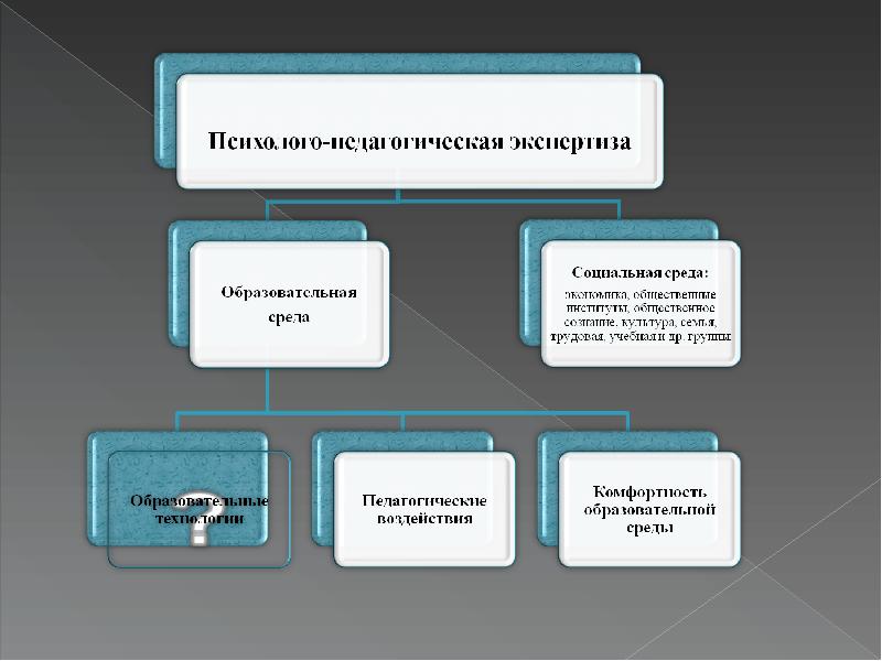 Этапы психолого педагогического экспертизы. Психолого-педагогическая экспертиза. Что такое экспертиза психолого педагогическое направление. Назначение психолого-педагогической экспертизы. Социально-педагогическая экспертиза.