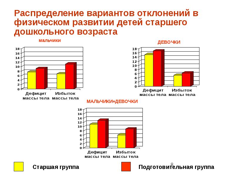 Распределение вариант. Отклонения в физическом развитии детей. Основные виды отклонений в физическом развитии детей.. Варианты распределения. Часто встречающиеся отклонения в физическом развитии.