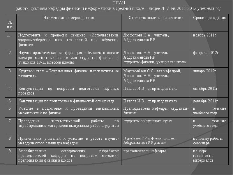 Факультеты физика информатика. План работы кафедры на учебный год. План работы кафедры.