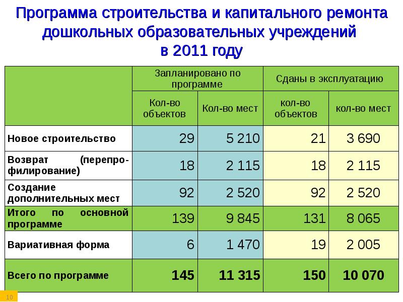 Сдам программа. Программа капитального строительства. Финансирование программы строительства и капремонта школ. Программа финансирования ремонта школы. Сколтко брать аналтза на кап программу.