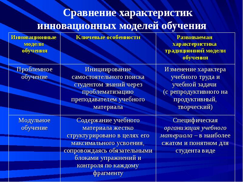 Параметры обучения. Характеристика технологии проблемного обучения. Сравнительная характеристика проблемного и традиционного обучения. Проблемное обучение таблица. Характеристика моделей обучения: Развивающее,.