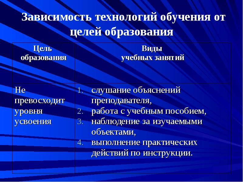 Зависимость от технологий. Виды целей обучения. Виды целей в образовании. Выбор образовательной технологии зависит.