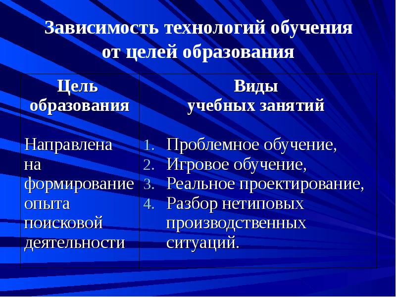 Технология зависит от. Виды целей обучения. Технологии зависимость. Выбор образовательной технологии зависит. Зависит от технологий.