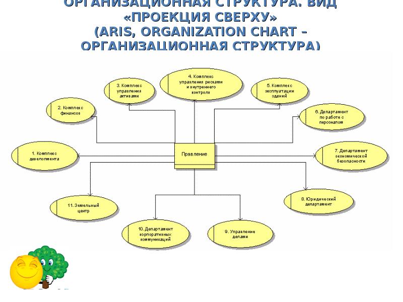 Организационная диаграмма арис