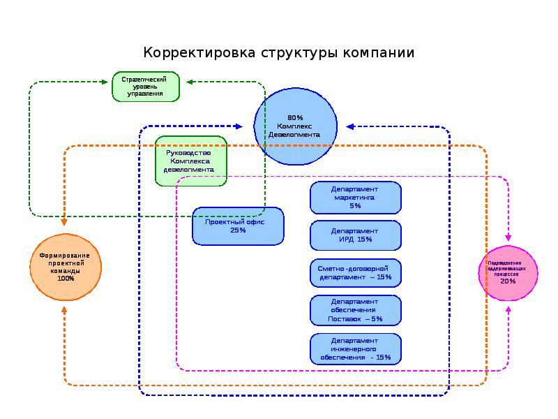 Девелоперский проект пример