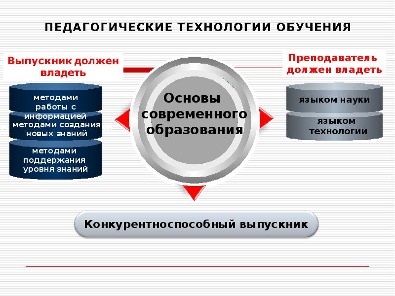 Банки педагогической информации. Педагогические технологии. Современные основы обучения. Уровни педагогической технологии. Лекция 1 педагогические технологии.