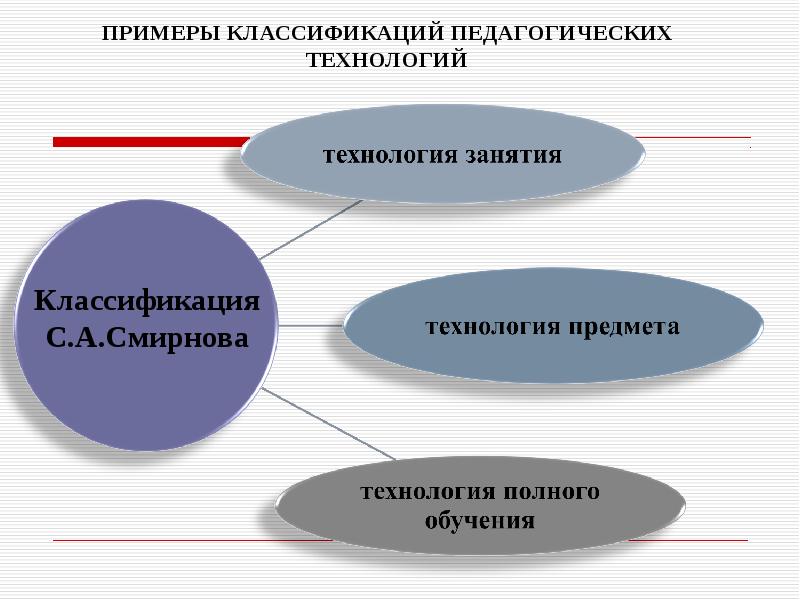 Технология установить соответствие. Классификация педагогических технологий. Классификация педагогических технологий схема. Кластер 